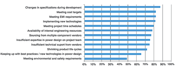 Main problems faced with power system development.